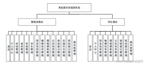 ssm高校新生预报到系统设计与实现 毕业设计轻松过关