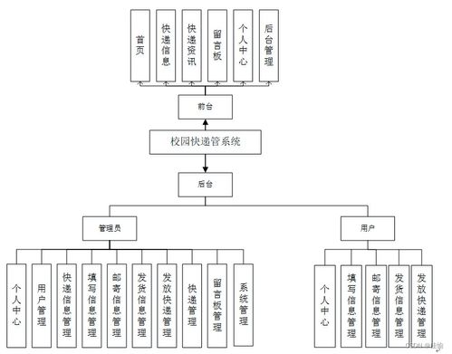 基于SSM框架的校园快递管理系统设计与实现