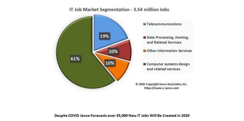 美国IT行业寒冬突袭 11.7万人失业，计算机系统服务面临历史性震荡